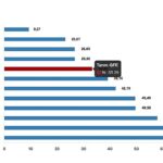 Tüik: Tarımsal girdi fiyat endeksi (Tarım-GFE) yıllık %33,25 arttı, aylık %1,39 arttı