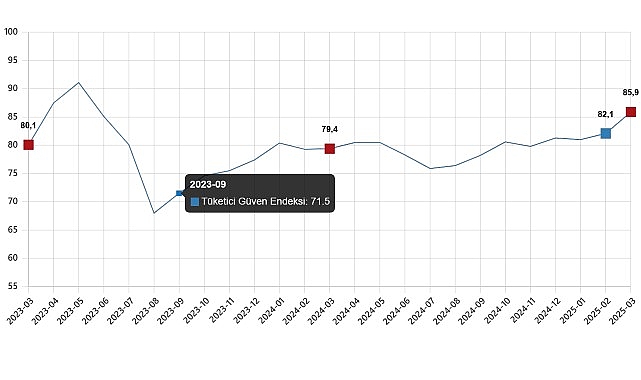 Tüketici Güven Endeksi, Mart 2025