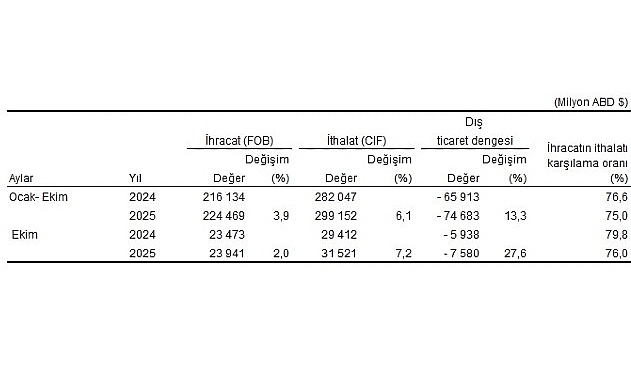 Dış Ticaret İstatistikleri, Ekim 2025