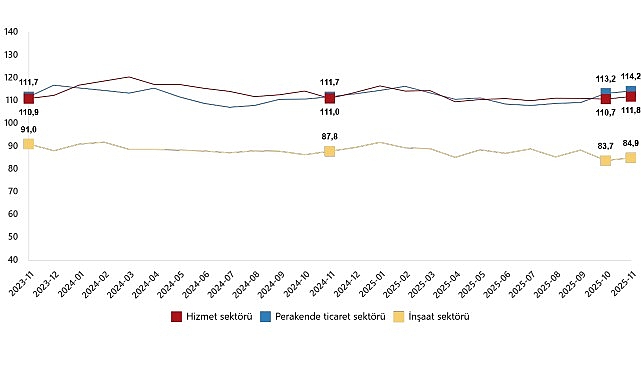 Hizmet, Perakende Ticaret ve İnşaat Güven Endeksleri, Kasım 2025